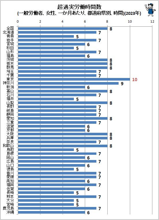 ↑ 超過実労働時間数(一般労働者、女性、一か月あたり、都道府県別、時間)(2023年)