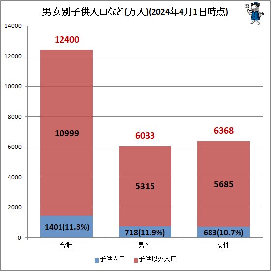 ↑ 男女別子供人口など(万人)(2024年4月1日時点)