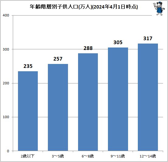 ↑ 年齢階層別子供人口(万人)(2024年4月1日時点)