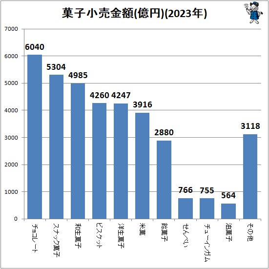 ↑ 菓子小売金額(億円)(2023年)