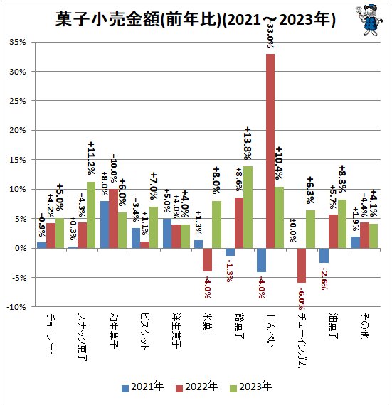 ↑ 菓子小売金額(前年比)(2021～2023年)
