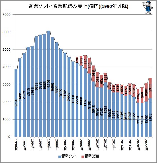 ↑ 音楽ソフト・音楽配信の売上(億円)(1990年以降)