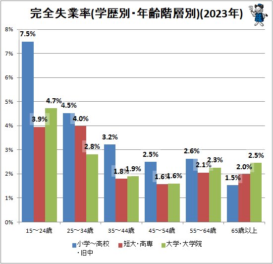 ↑ 完全失業率(学歴別・年齢階層別)(2023年)