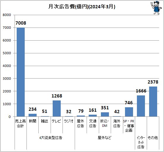 ↑ 月次広告費(億円)(2024年3月)