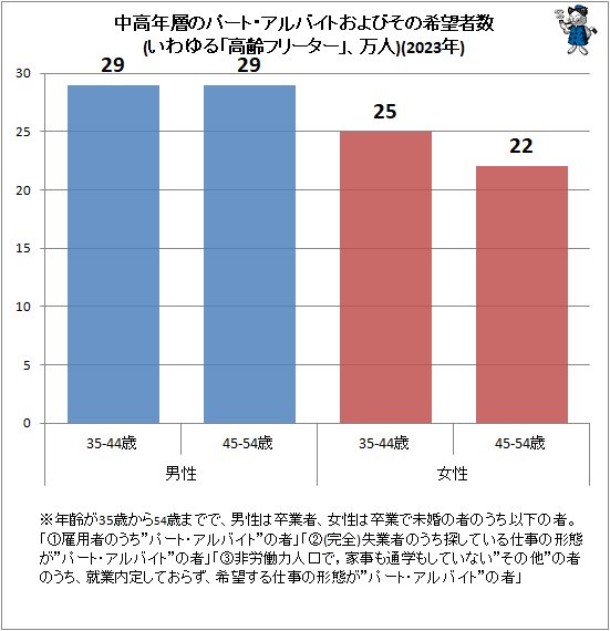 ↑ 中高年層のパート・アルバイトおよびその希望者数(いわゆる「高齢フリーター」、万人)(2023年)