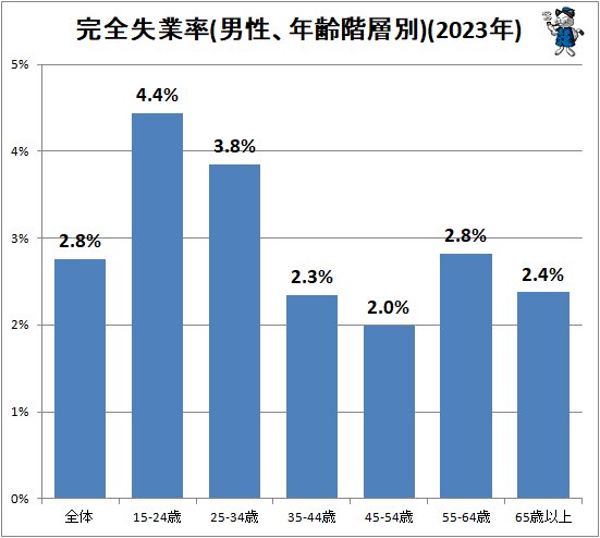 ↑ 完全失業率(男性、年齢階層別)(2023年)