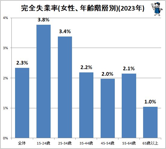 ↑ 完全失業率(女性、年齢階層別)(2023年)