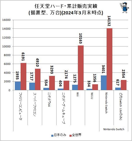 ↑ 任天堂ハード・累計販売実績(据置型、万台)(2024年3月末時点)