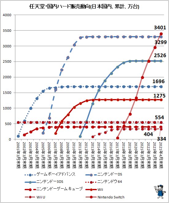 ↑ 任天堂・国内ハード販売動向(日本国内、累計、万台)