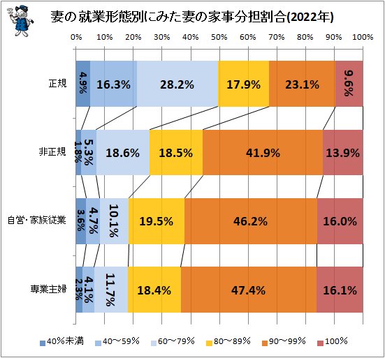 ↑ 妻の就業形態別にみた妻の家事分担割合(2022年)
