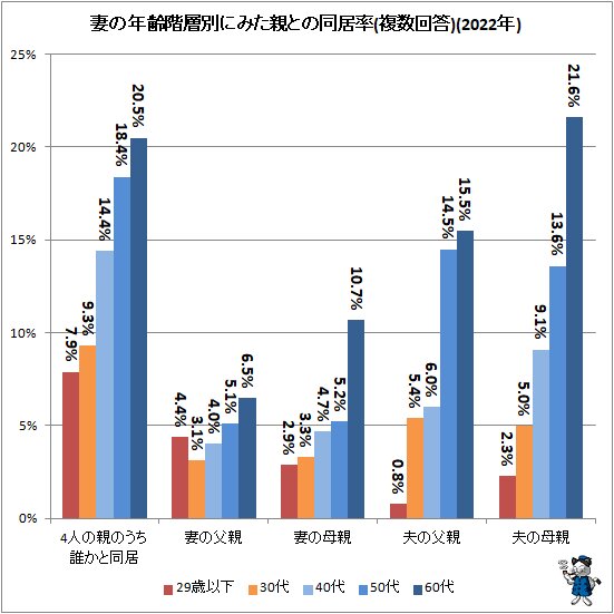 ↑ 妻の年齢階層別にみた親との同居率(複数回答)(2022年)