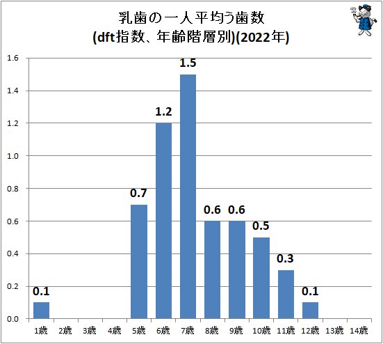 ↑ 乳歯の一人平均う歯数(dft指数、年齢階層別)(2022年)