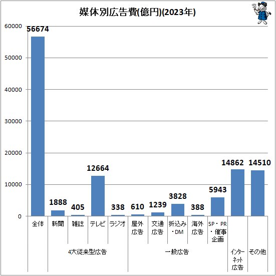 ↑ 媒体別広告費(億円)(2023年)