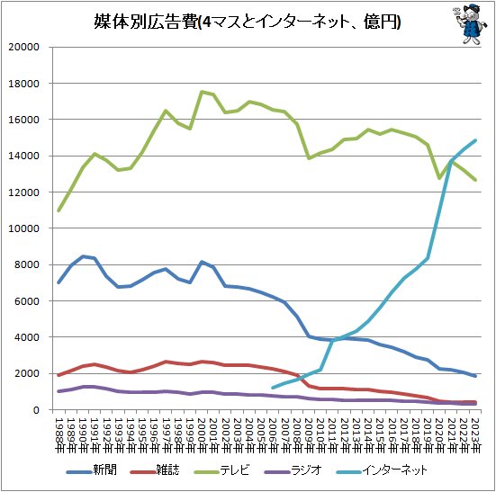 ↑ 媒体別広告費(4マスとインターネット、億円)
