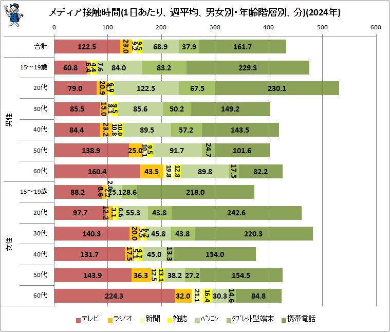 ↑ メディア接触時間(1日あたり、週平均、男女別・年齢階層別、分)(2024年)