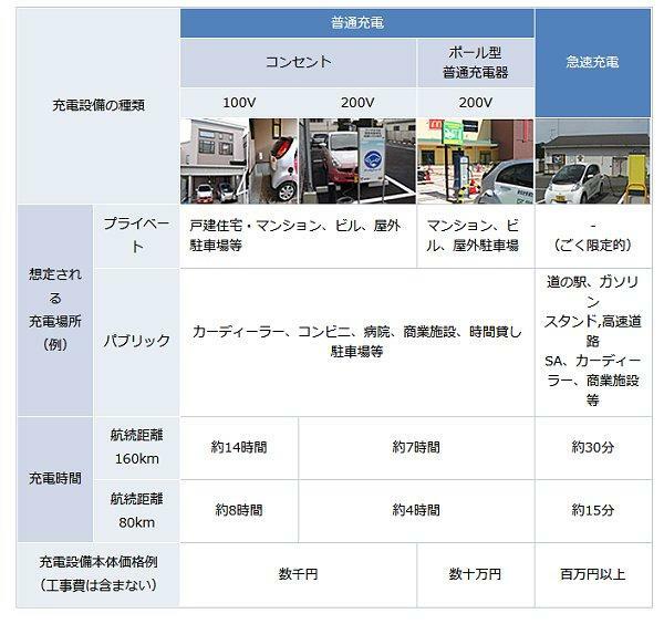 ↑ 電気自動車用充電設備の種類(経産省EV・PHVプラットフォームより抜粋)