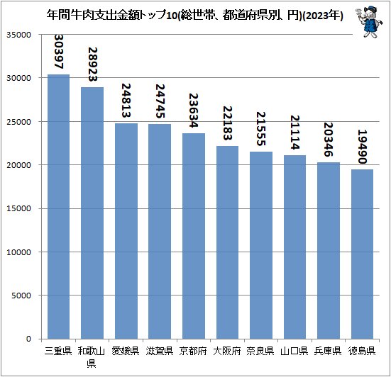 ↑ 年間牛肉支出金額トップ10(総世帯、都道府県別、円)(2023年)