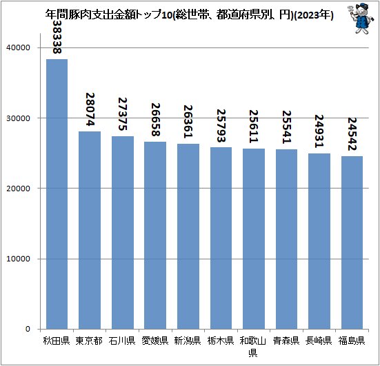 ↑ 年間豚肉支出金額トップ10(総世帯、都道府県別、円)(2023年)