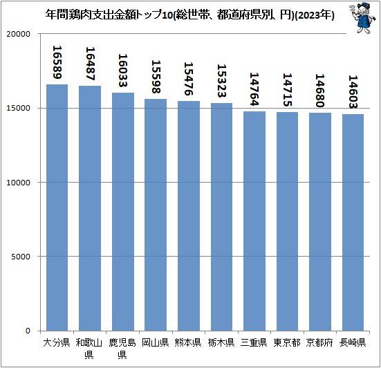↑ 年間鶏肉支出金額トップ10(総世帯、都道府県別、円)(2023年)