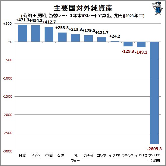 ↑ 主要国対外純資産(公的+民間、為替レートは年末IFSレートで算出、兆円)(2023年末)