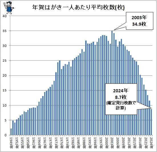 年賀はがき 2007年 2015年 159枚 年賀はがきの発行枚数などをさぐる(2025年用確定報版)(不破雷蔵
