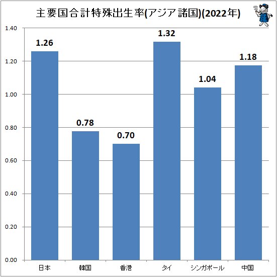 日本は1.26、韓国は0.78…各国の合計特殊出生率の推移と現状を 日本は1.26、韓国は0.78…各国の合計特殊出生率の推移と現状を