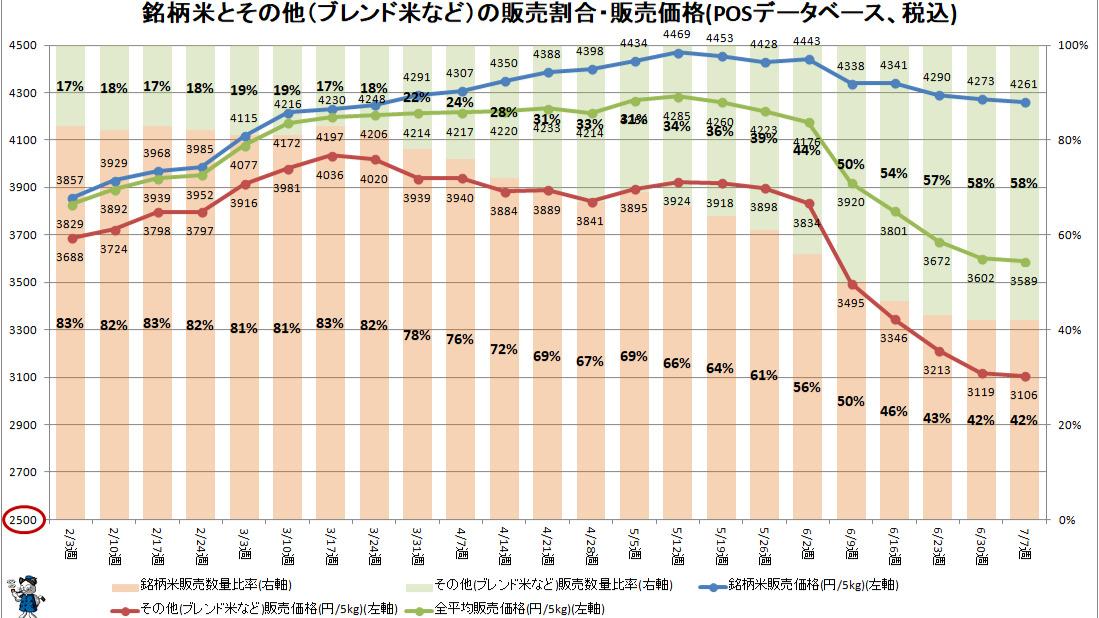 スーパーにおける銘柄米とその他(ブレンド米など)の販売割合