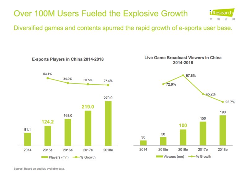 E-sports Content Ecosystem in China 2016