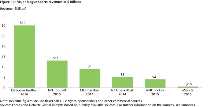 メジャースポーツの収益規模（単位：10億ドル）