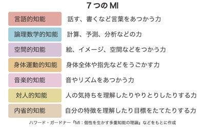 人のいろいろがみえるー多重知能の魅力（羽田野健