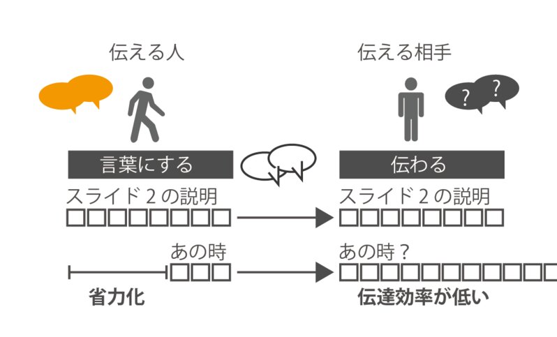 指示語は使いすぎると伝わらなくなる 羽田野健 個人 Yahoo ニュース 指示語は使いすぎると伝わらなくなる 羽田野健 個人 Yahoo ニュース