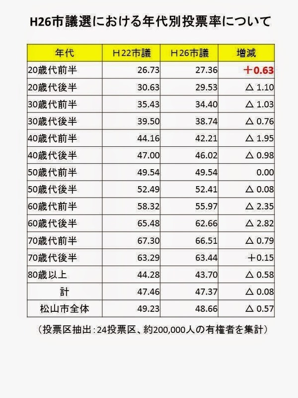 ２０１４年松山市議会議員選挙の投票率