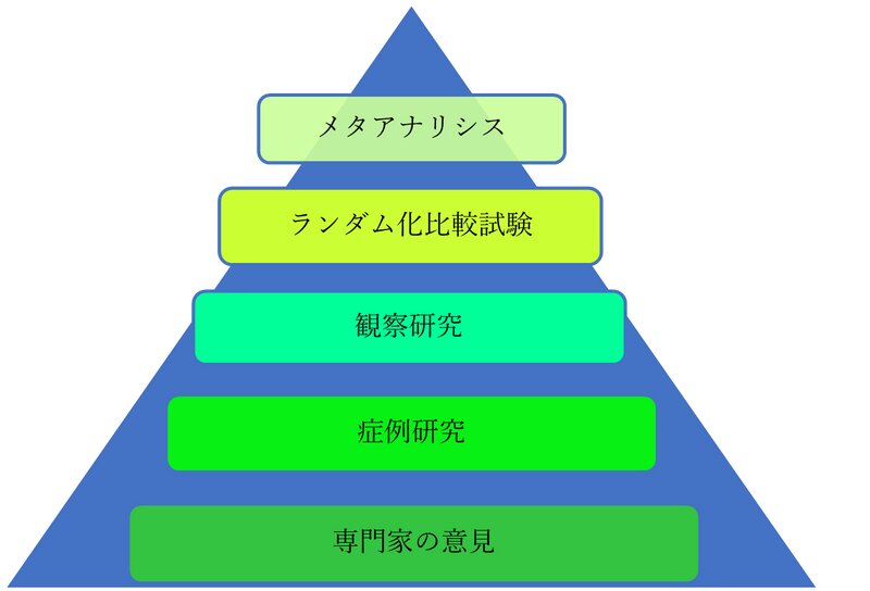 図‐1　エビデンス・ピラミッド（著者作成）