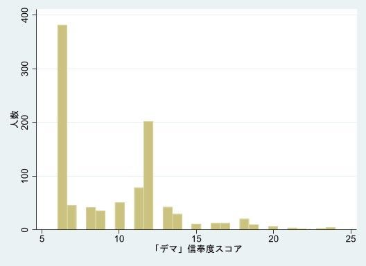 図１　「デマ」信奉度の分布（著者作成）