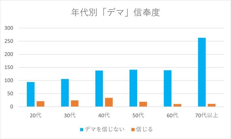 図2　年代別「デマ」信奉度（著者作成）