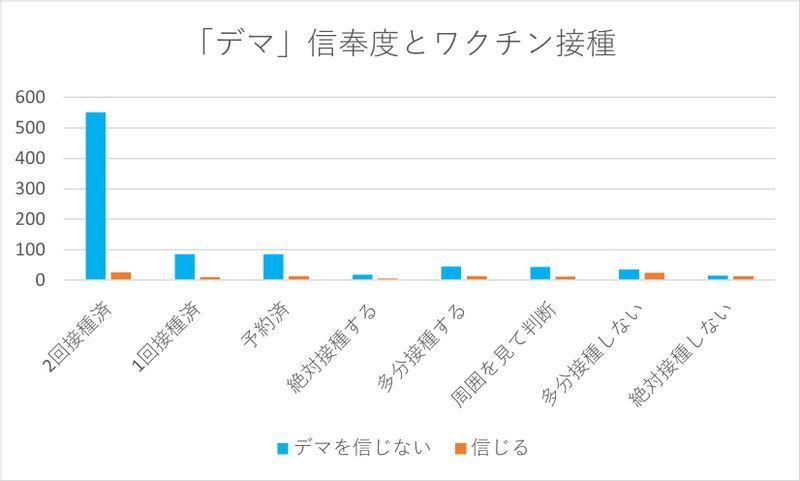 図3　「デマ」信奉度とワクチン接種（著者作成）