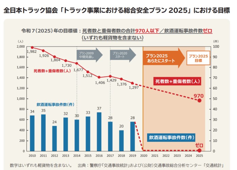 表は全日本トラック協会「トラック事業における総合安全プラン2025」より引用
