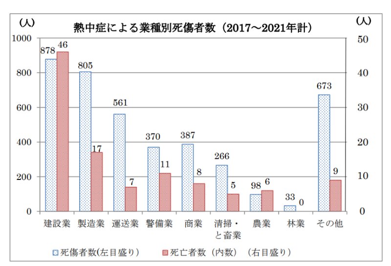 グラフ：厚生労働省「令和３年職場における熱中症による死傷災害の発生状況」より引用