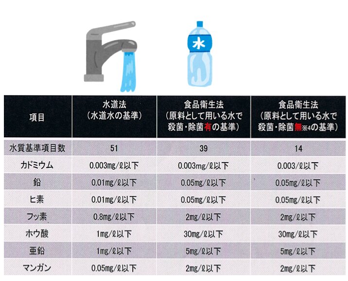 水道水とペットボトル水の水質基準(著者作成)