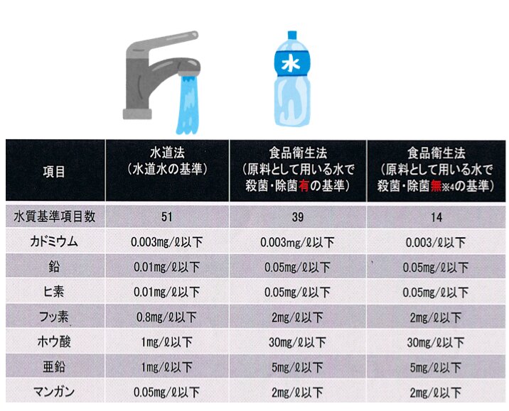 水道水とペットボトル水の水質基準（著者作成）