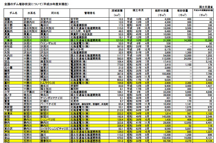 八ッ場ダムが氾濫を防いだ」は本当? 次の台風に備える5つの 八ッ場ダムが氾濫を防いだ」は本当? 次の台風に備える5つの