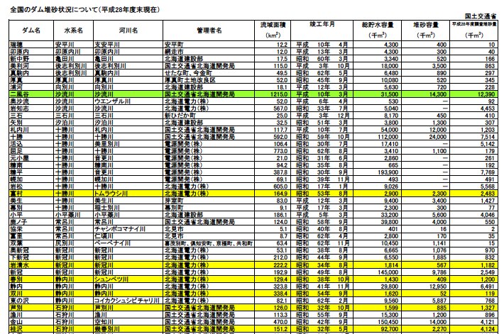 「全国のダムの堆砂状況」（国土交通省／平成28年）