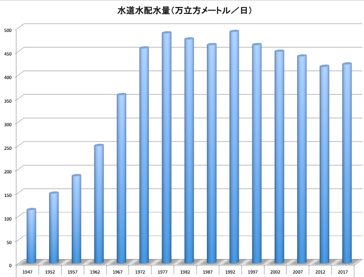 東京都の水道配水量の変遷（東京都水道局の資料を元に著者作成）