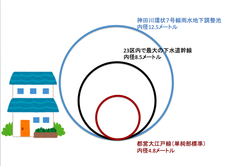 下水道管の大きさを２階建て家屋と比較（著者作成／２階建て家屋はいらすとやのイラストを使用）