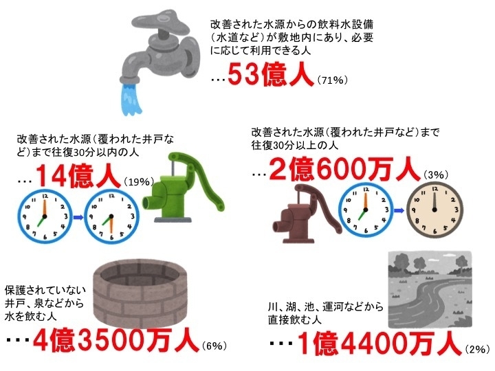 世界の人の水アクセス状況（データはウォーターエイド報告書より、いらすとやイラストを著者が構成）