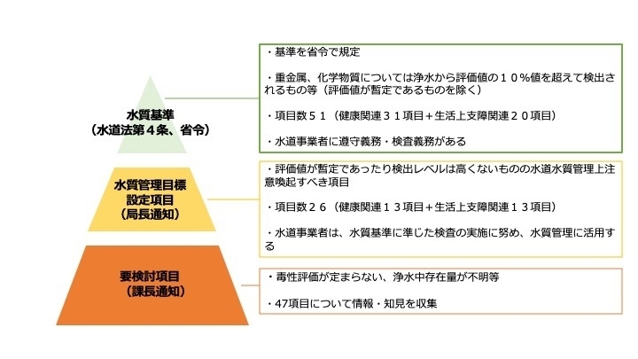 水道水の水質基準等の体系図（厚生労働省資料より著者が作成）