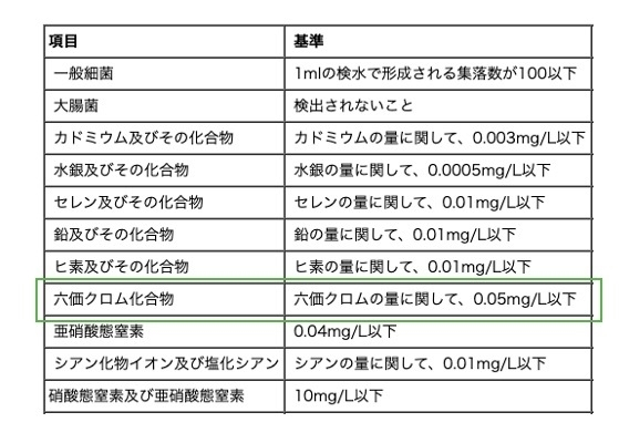 改正前の水質基準（厚生労働省資料に著者が囲み）