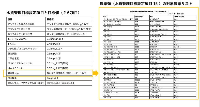 水質管理目標設定項目と対象農薬リスト(厚生労働省資料に著者が囲み)
