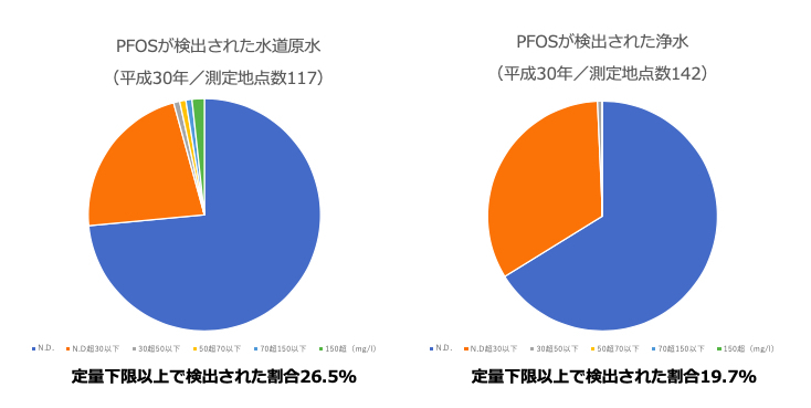 厚生労働省資料(PFOS、PFOAの測定地点数、検出地点数及び最大値」より著者がグラフ作成