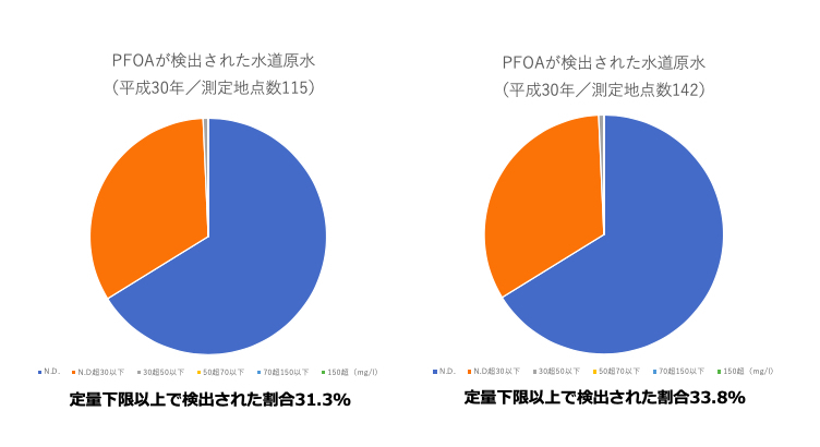 厚生労働省資料(PFOS、PFOAの測定地点数、検出地点数及び最大値」より著者がグラフ作成